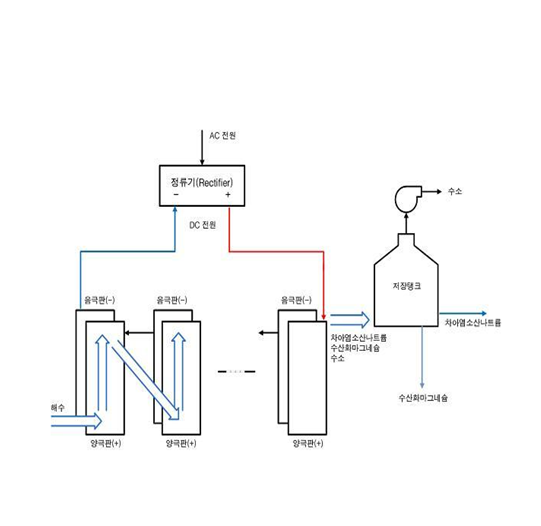 해수전해설비 간략도